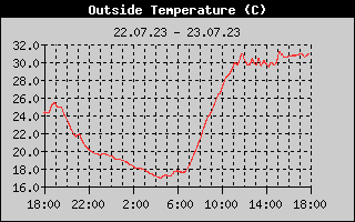 Temperatura zraka