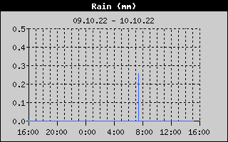 Rainfall Today