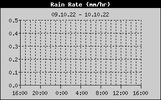 Rainfall Intensity